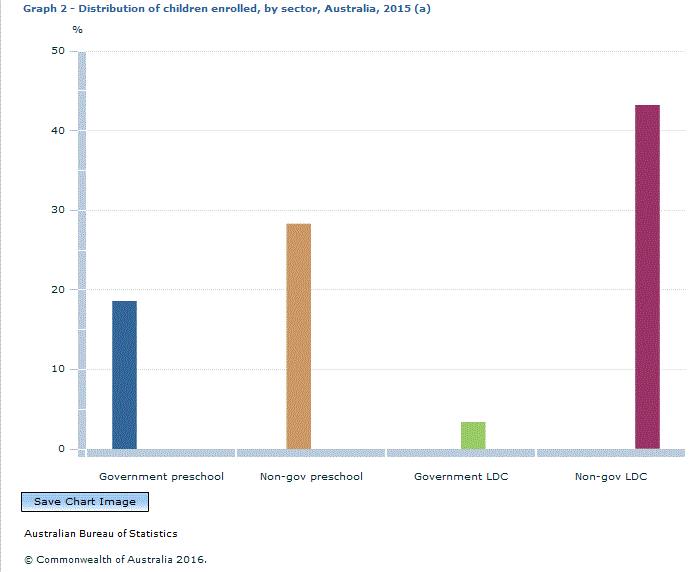 Graph Image for Graph 2 - Distribution of children enrolled, by sector, Australia, 2015 (a)